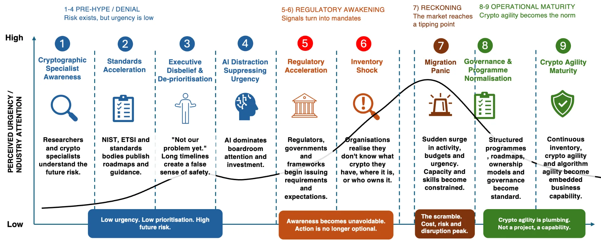 Cryptographic maturity curve: stages from low awareness through reactive migration to operational crypto agility