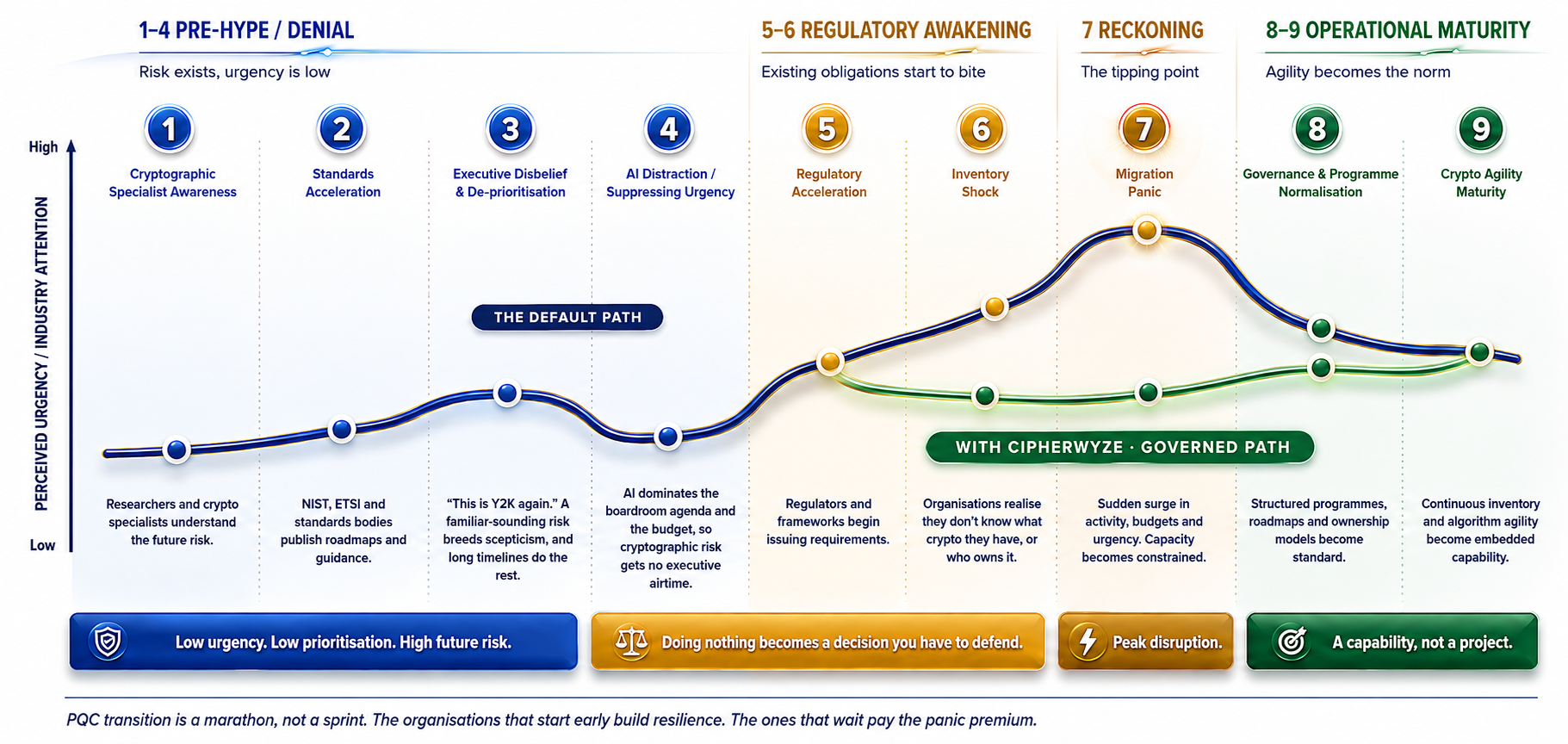The PQC Reality Curve: nine stages of perceived urgency from specialist awareness to crypto-agility maturity, showing a default path that peaks in migration panic and a governed path that avoids the peak.