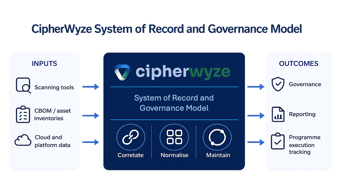 CipherWyze System of Record and Governance Model: inputs (scanning tools, CBOM/asset inventories, cloud and platform data) flowing through correlate, normalise, maintain into outcomes (governance, reporting, programme execution tracking)