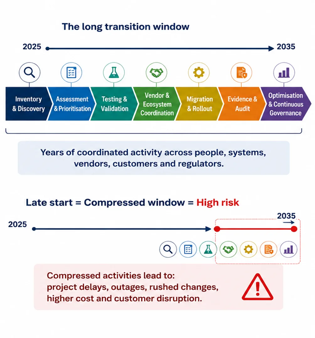 The Transition Window: years of coordinated activity across inventory, assessment, testing, vendor coordination, migration, evidence and continuous governance. Late starts compress the window and increase risk.
