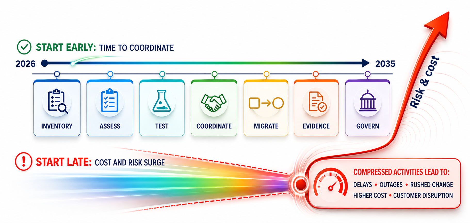 Migration timeline compression: a late start compresses the same migration work into a shorter window, increasing risk and cost.